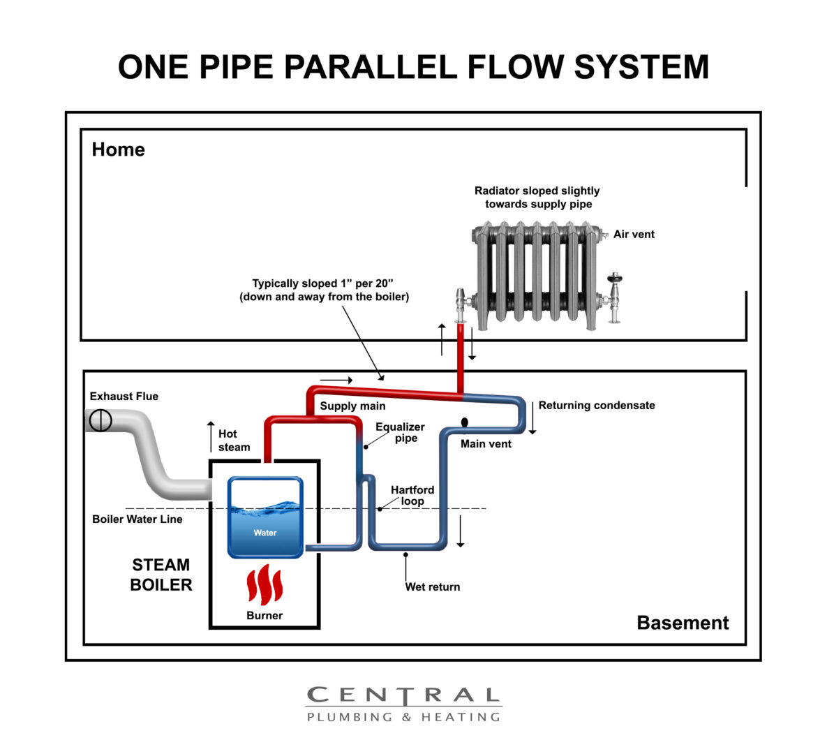 Types Of Heating Systems Central Plumbing and Heating Supply